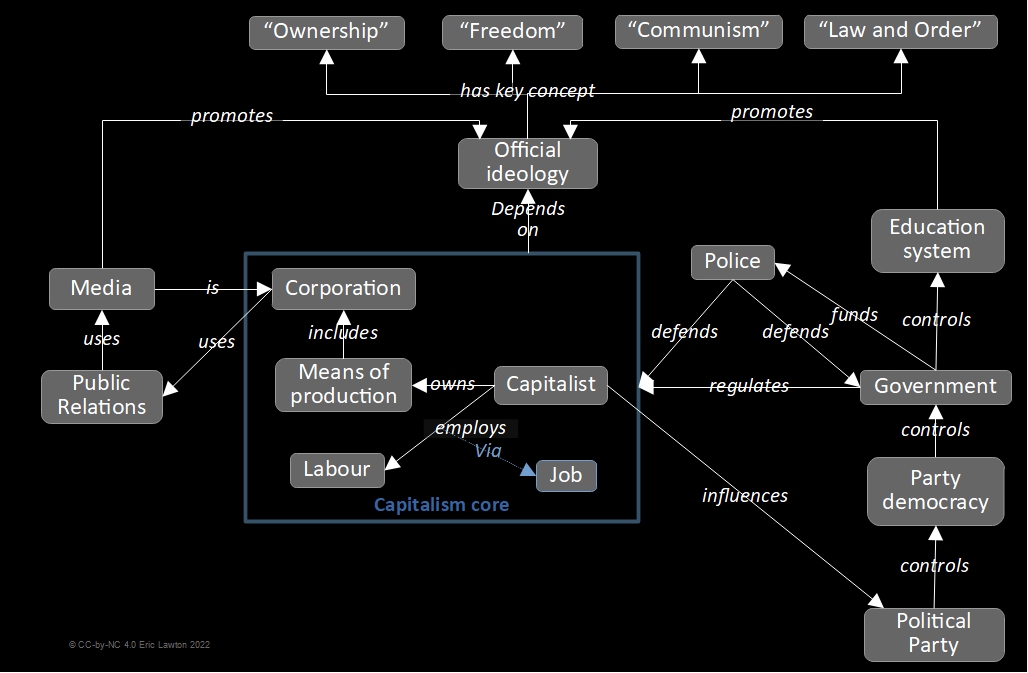 Enforcement of Capitalism, described in detail in the text