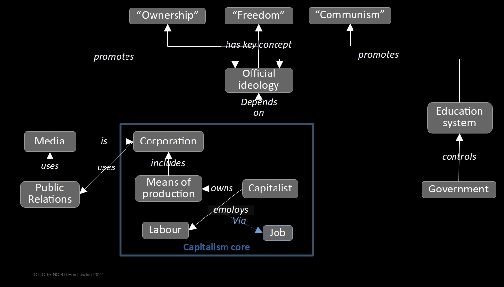 The key supporting components of modern capitalism, described in detail in the text