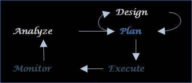 Two loops of text boxes joined by arrows. One going from Monitor, Analyse, Plan, Execute back to Monitor and the second from the Plan box to Design then back to Plan